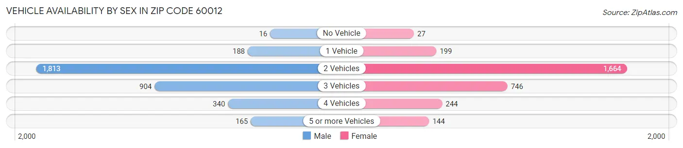 Vehicle Availability by Sex in Zip Code 60012