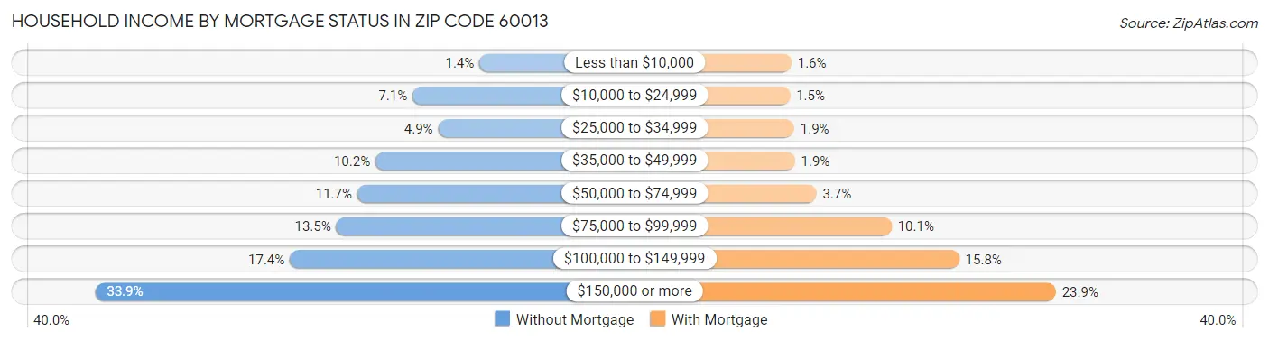 Household Income by Mortgage Status in Zip Code 60013