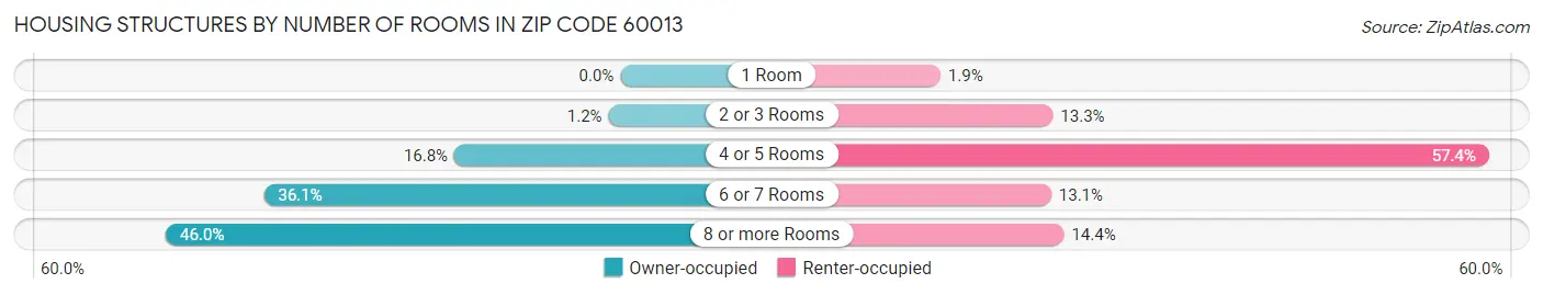 Housing Structures by Number of Rooms in Zip Code 60013