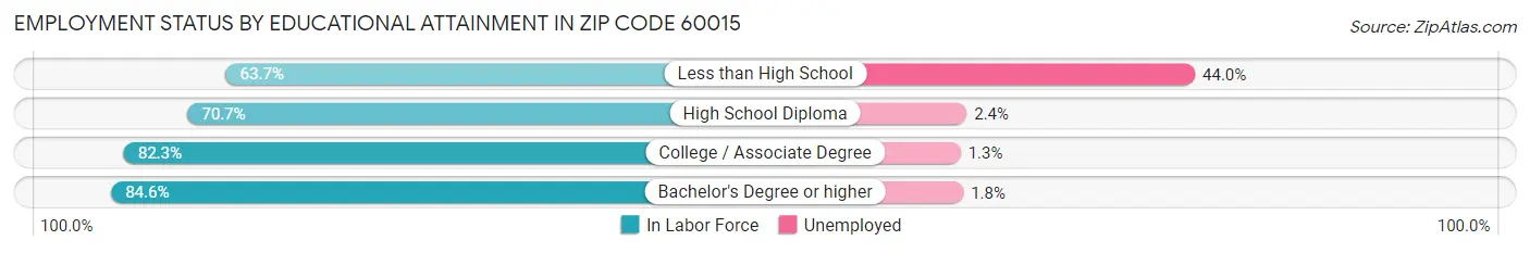 Employment Status by Educational Attainment in Zip Code 60015