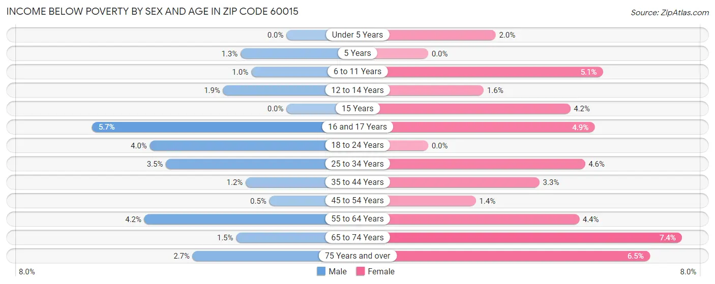 Income Below Poverty by Sex and Age in Zip Code 60015