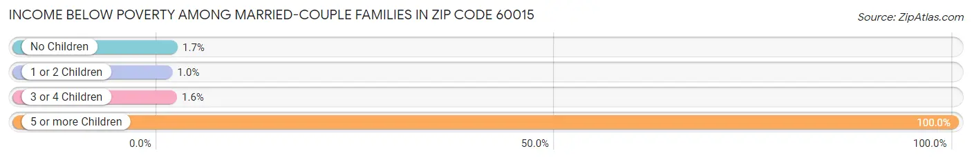Income Below Poverty Among Married-Couple Families in Zip Code 60015