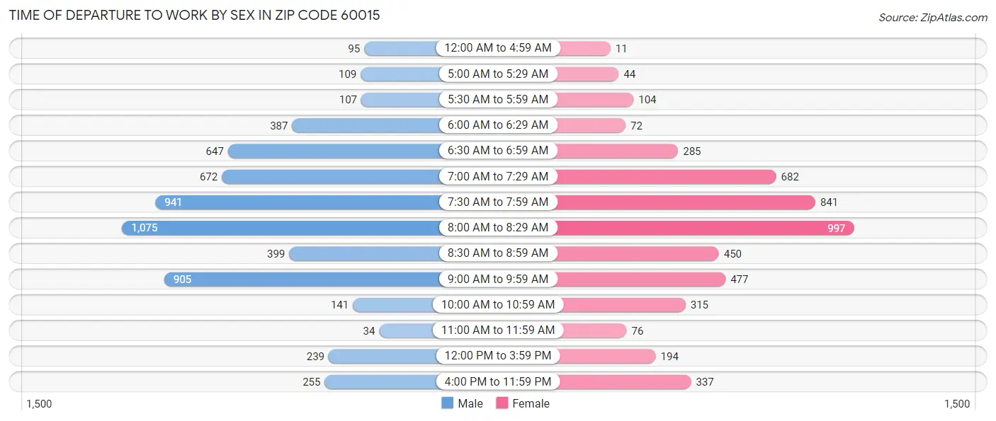 Time of Departure to Work by Sex in Zip Code 60015