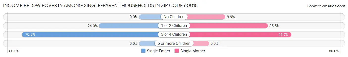 Income Below Poverty Among Single-Parent Households in Zip Code 60018