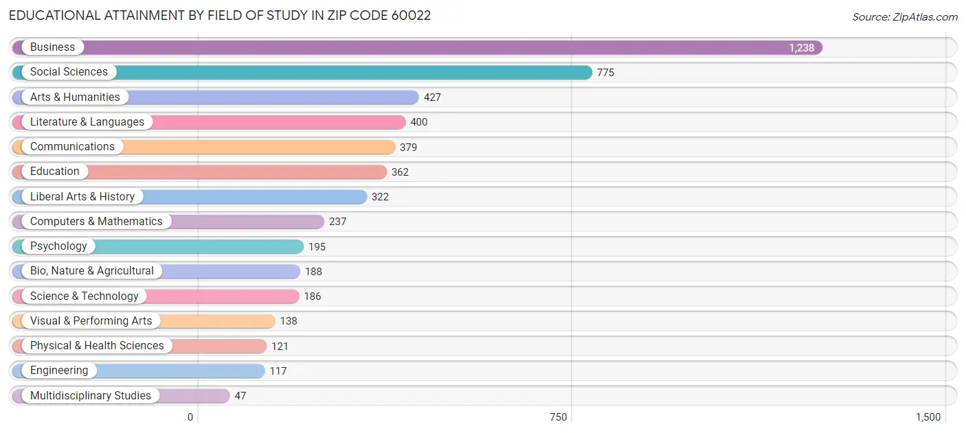 Educational Attainment by Field of Study in Zip Code 60022