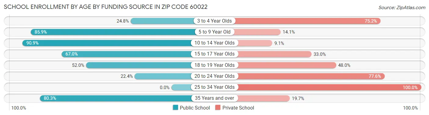 School Enrollment by Age by Funding Source in Zip Code 60022