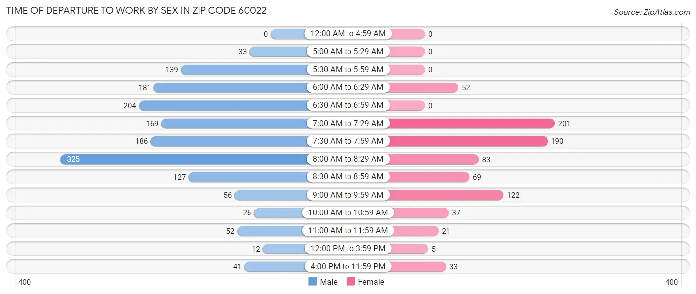 Time of Departure to Work by Sex in Zip Code 60022