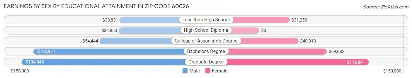 Earnings by Sex by Educational Attainment in Zip Code 60026