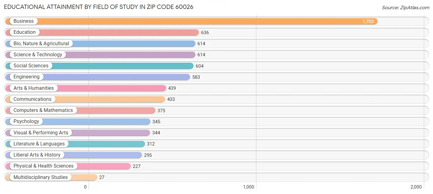 Educational Attainment by Field of Study in Zip Code 60026