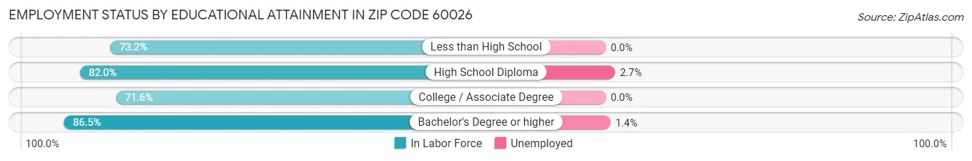 Employment Status by Educational Attainment in Zip Code 60026
