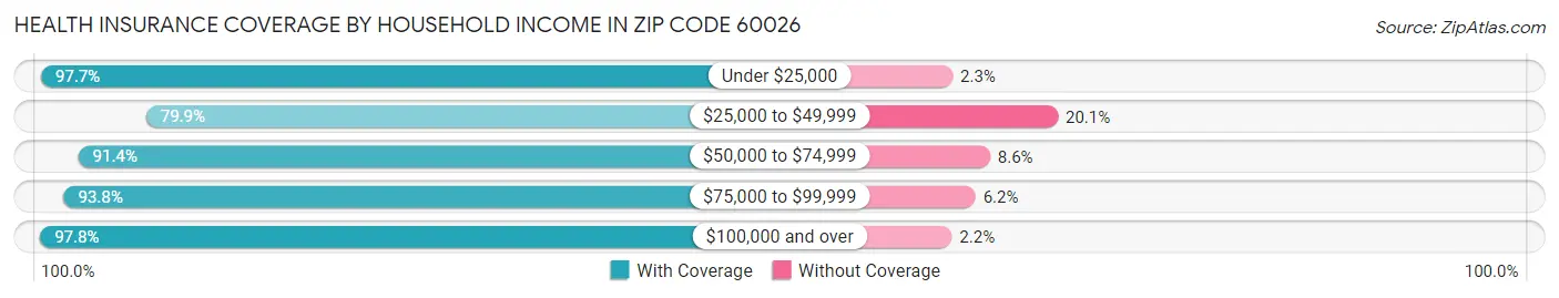 Health Insurance Coverage by Household Income in Zip Code 60026