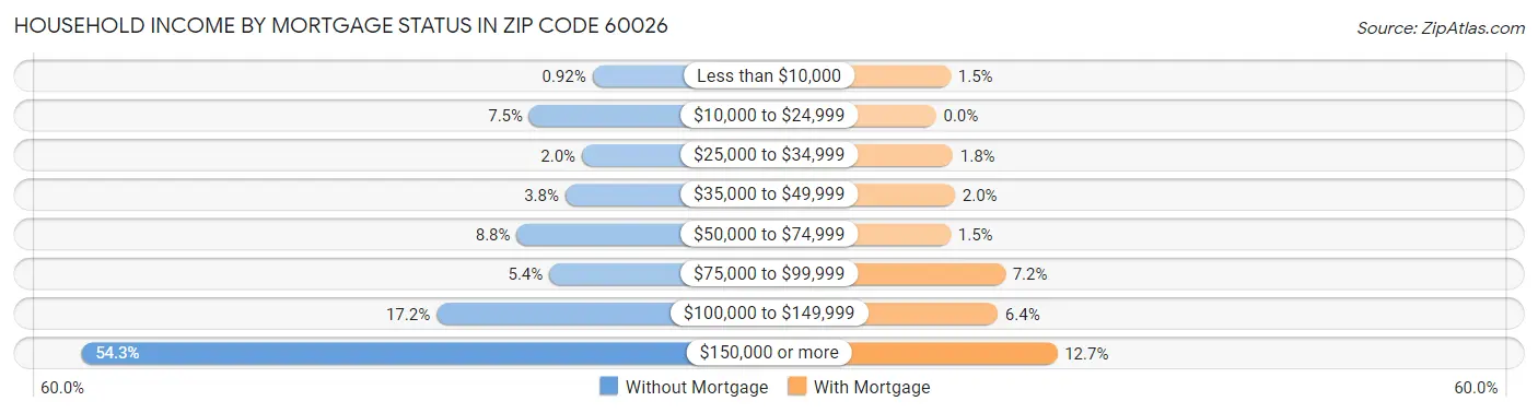 Household Income by Mortgage Status in Zip Code 60026
