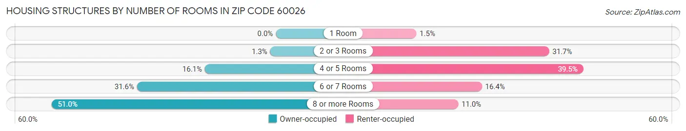 Housing Structures by Number of Rooms in Zip Code 60026