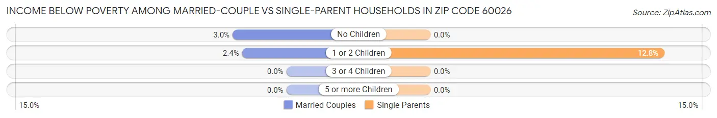 Income Below Poverty Among Married-Couple vs Single-Parent Households in Zip Code 60026