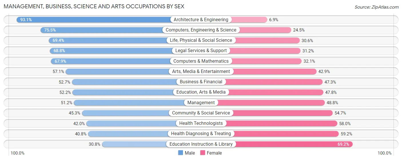 Management, Business, Science and Arts Occupations by Sex in Zip Code 60026