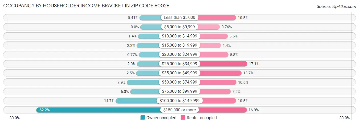 Occupancy by Householder Income Bracket in Zip Code 60026