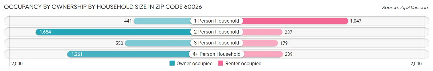 Occupancy by Ownership by Household Size in Zip Code 60026