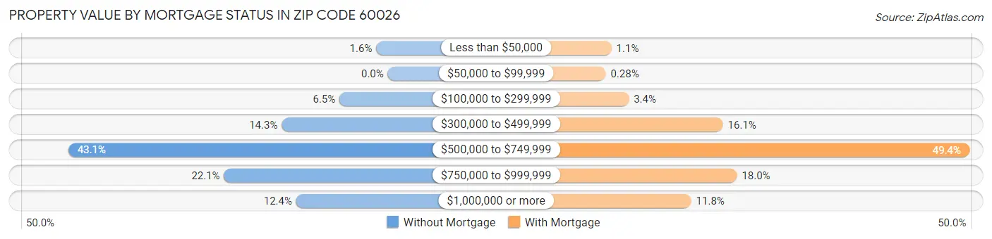 Property Value by Mortgage Status in Zip Code 60026