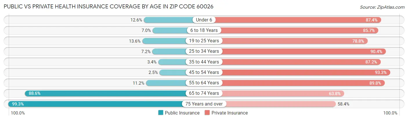Public vs Private Health Insurance Coverage by Age in Zip Code 60026