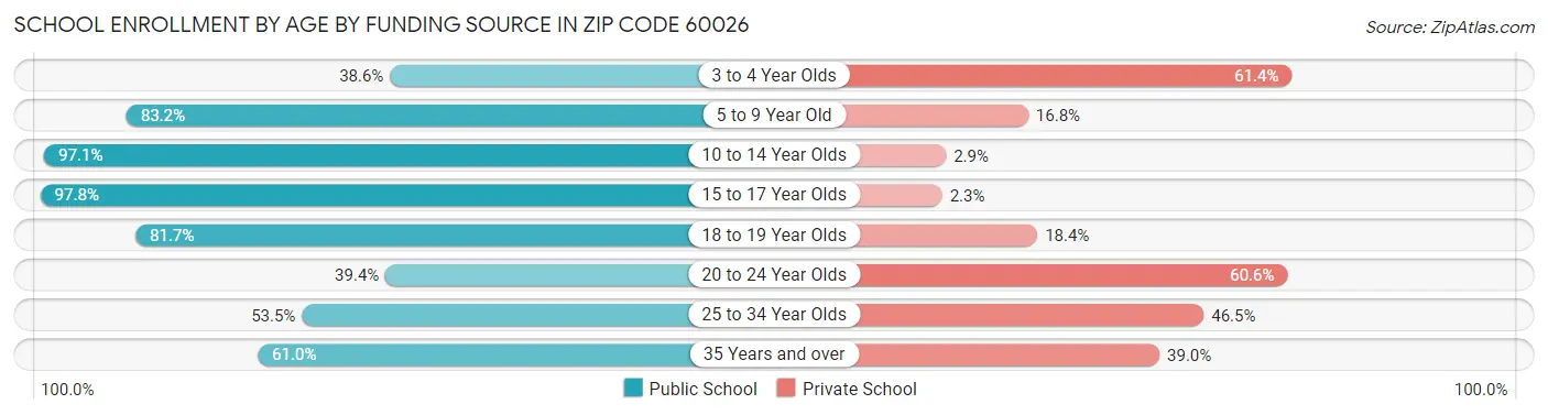 School Enrollment by Age by Funding Source in Zip Code 60026