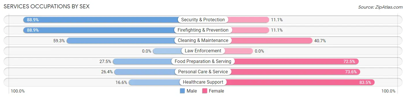 Services Occupations by Sex in Zip Code 60026