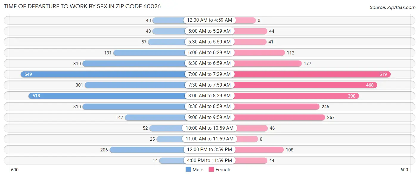 Time of Departure to Work by Sex in Zip Code 60026