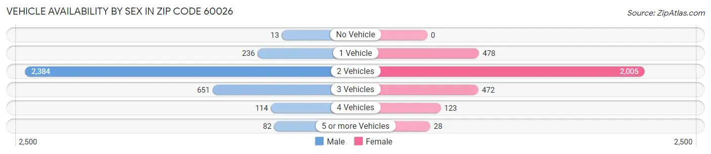 Vehicle Availability by Sex in Zip Code 60026