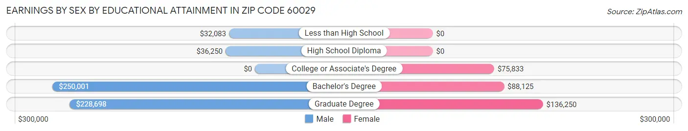 Earnings by Sex by Educational Attainment in Zip Code 60029