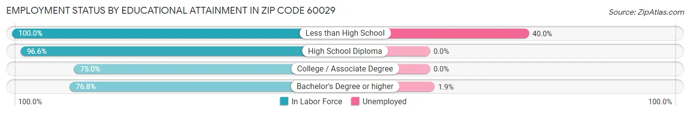 Employment Status by Educational Attainment in Zip Code 60029