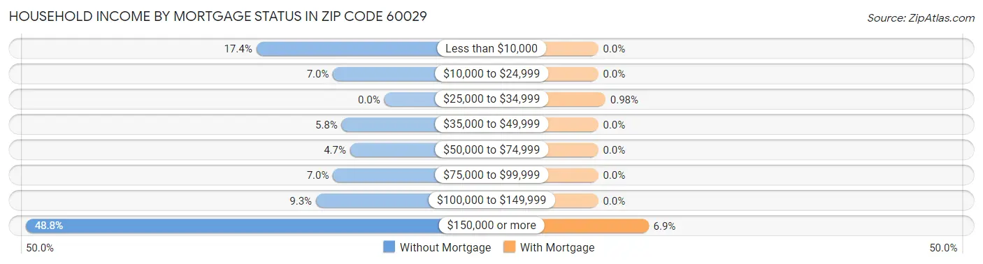 Household Income by Mortgage Status in Zip Code 60029