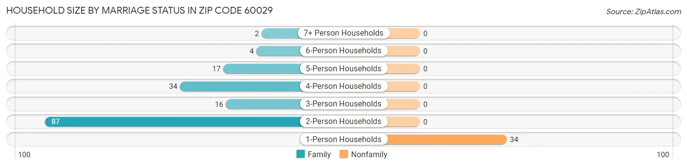 Household Size by Marriage Status in Zip Code 60029