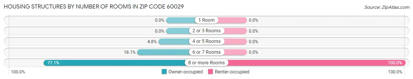 Housing Structures by Number of Rooms in Zip Code 60029