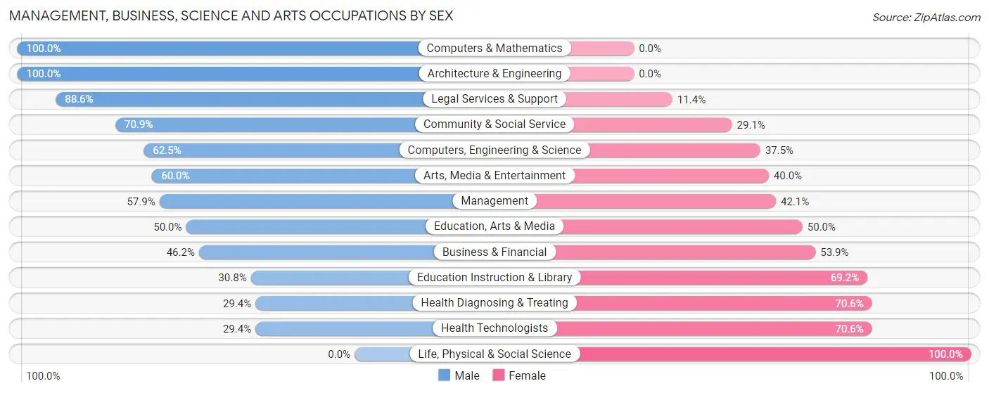 Management, Business, Science and Arts Occupations by Sex in Zip Code 60029