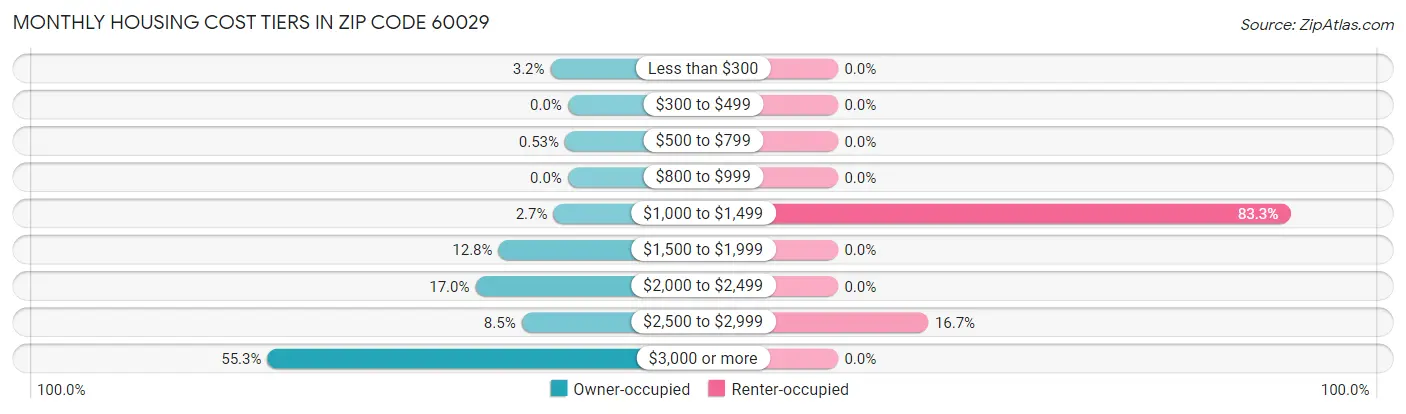Monthly Housing Cost Tiers in Zip Code 60029