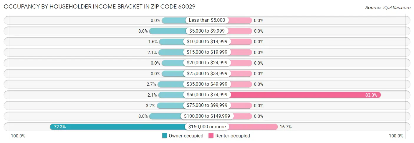 Occupancy by Householder Income Bracket in Zip Code 60029