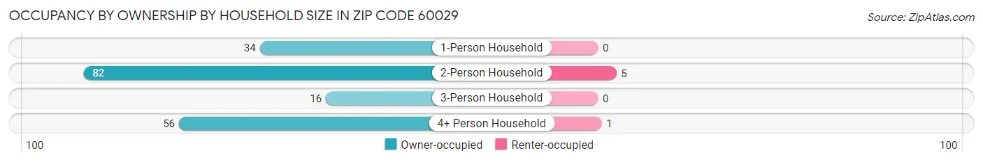 Occupancy by Ownership by Household Size in Zip Code 60029