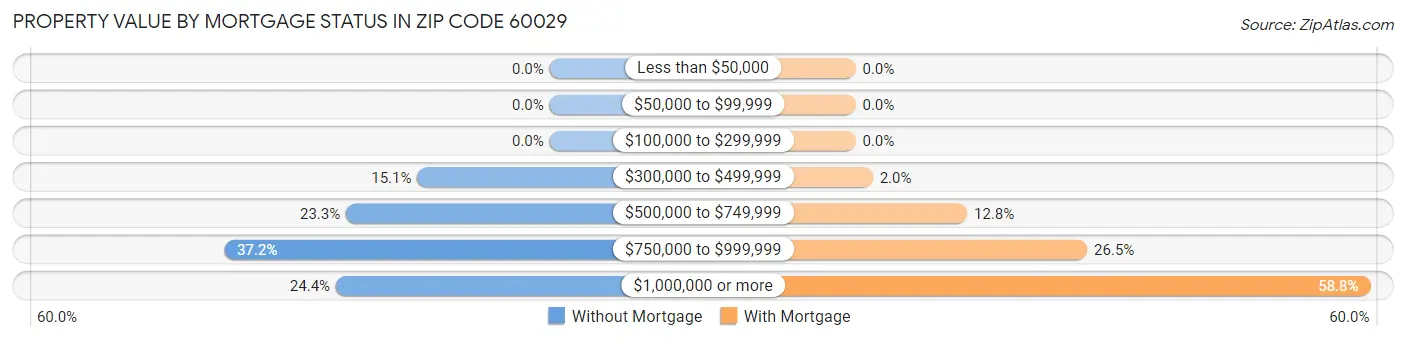 Property Value by Mortgage Status in Zip Code 60029
