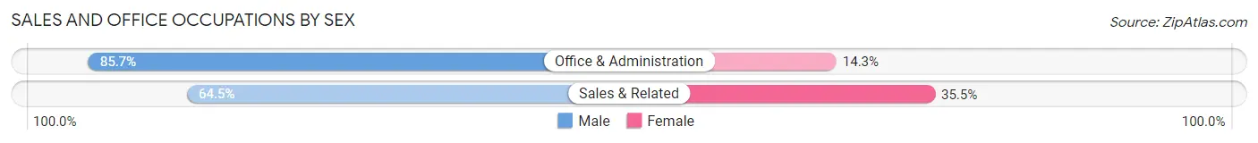 Sales and Office Occupations by Sex in Zip Code 60029