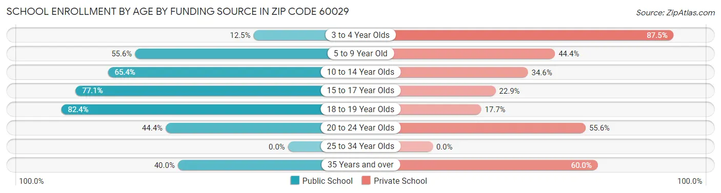 School Enrollment by Age by Funding Source in Zip Code 60029