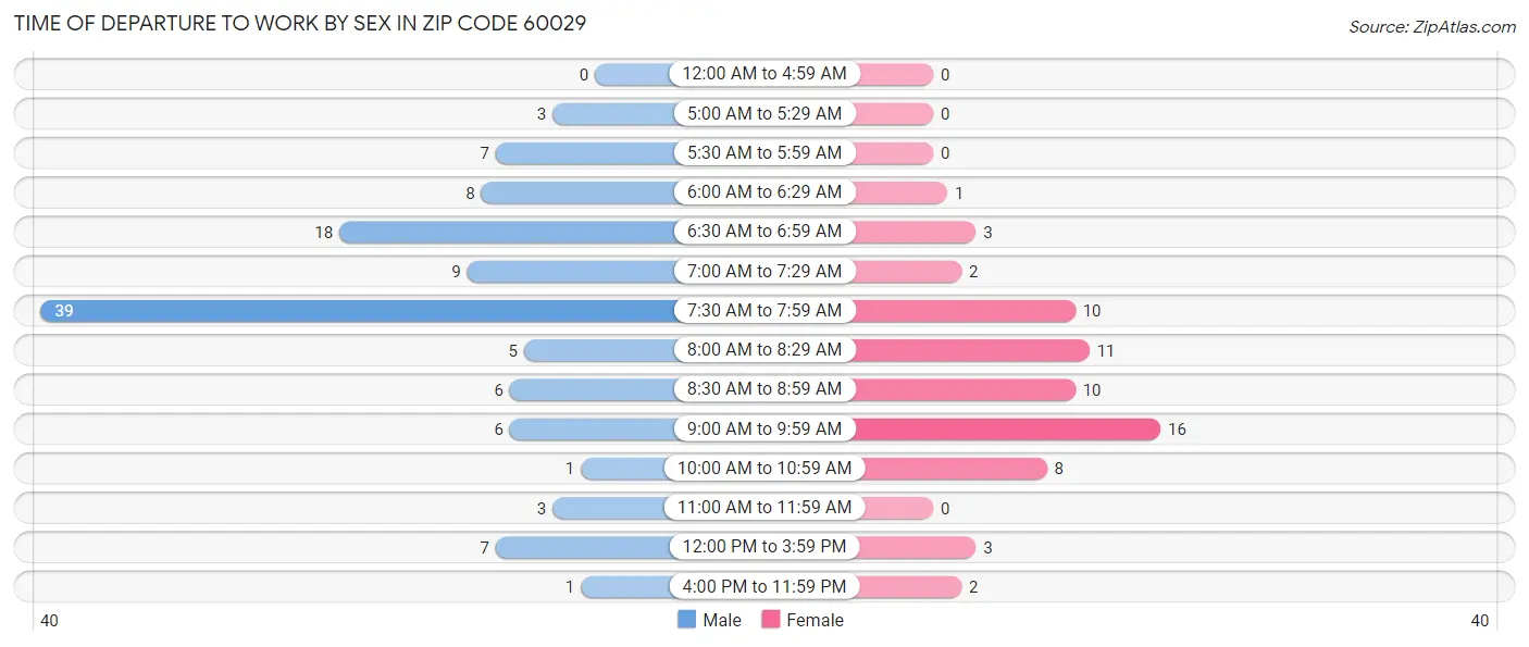 Time of Departure to Work by Sex in Zip Code 60029