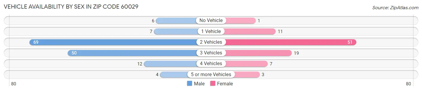 Vehicle Availability by Sex in Zip Code 60029