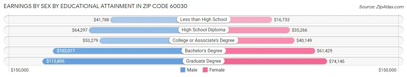 Earnings by Sex by Educational Attainment in Zip Code 60030