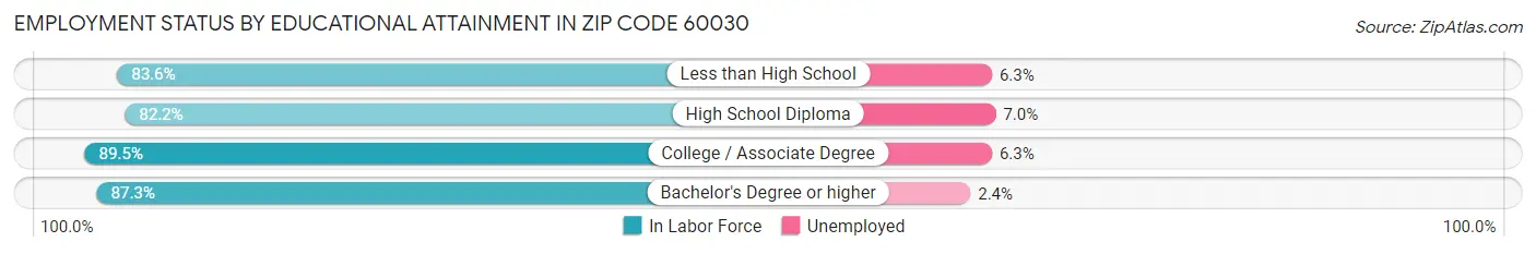 Employment Status by Educational Attainment in Zip Code 60030