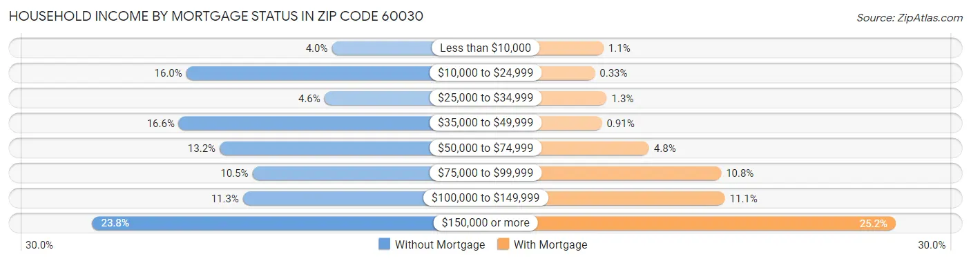 Household Income by Mortgage Status in Zip Code 60030