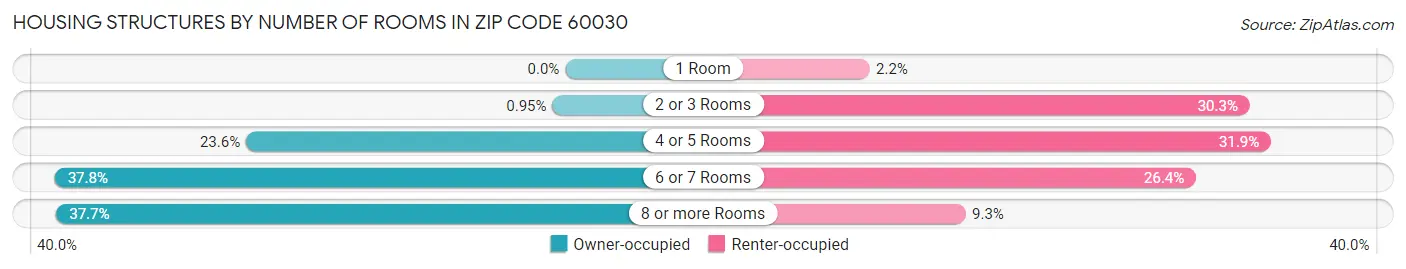 Housing Structures by Number of Rooms in Zip Code 60030