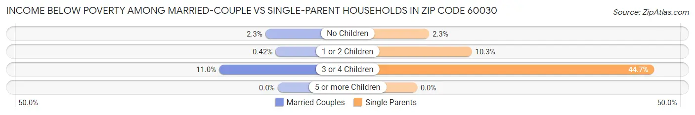 Income Below Poverty Among Married-Couple vs Single-Parent Households in Zip Code 60030