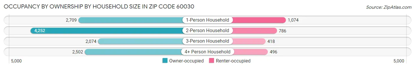 Occupancy by Ownership by Household Size in Zip Code 60030