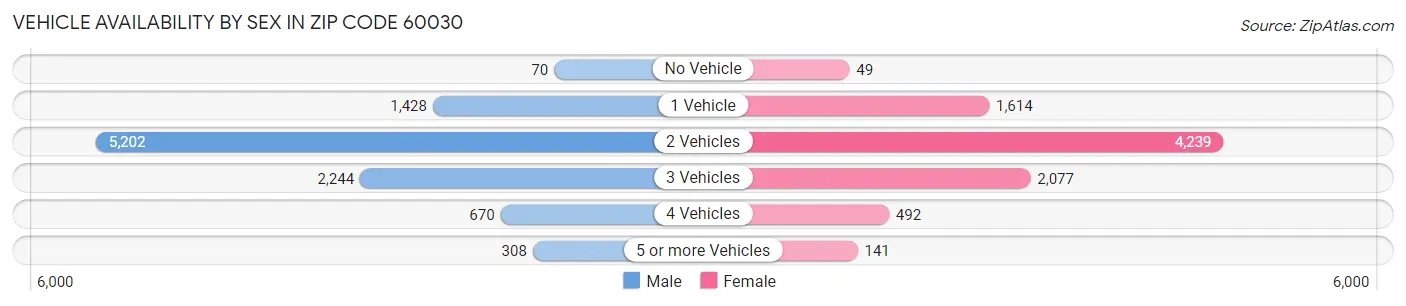 Vehicle Availability by Sex in Zip Code 60030