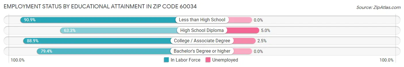 Employment Status by Educational Attainment in Zip Code 60034