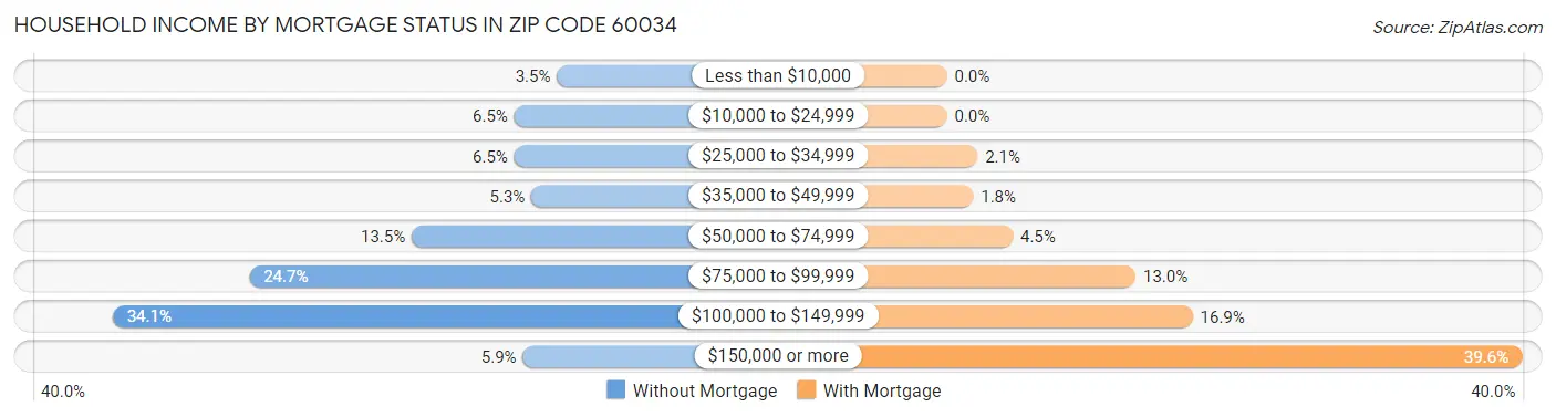 Household Income by Mortgage Status in Zip Code 60034